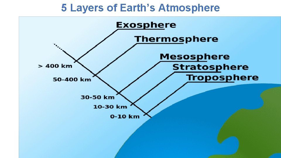 5 Layers of Earth’s Atmosphere 