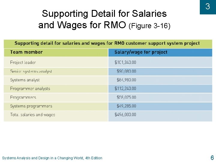 Supporting Detail for Salaries and Wages for RMO (Figure 3 -16) Systems Analysis and