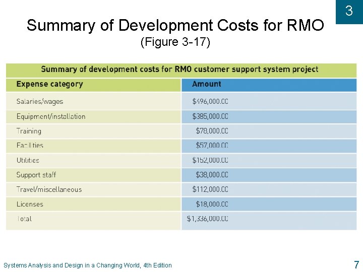 Summary of Development Costs for RMO 3 (Figure 3 -17) Systems Analysis and Design