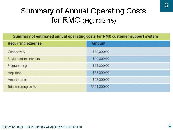 Summary of Annual Operating Costs for RMO (Figure 3 -18) Systems Analysis and Design