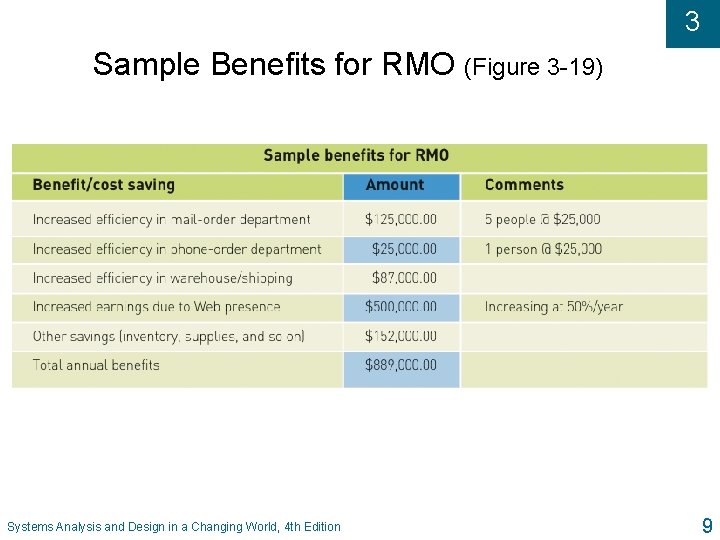 3 Sample Benefits for RMO (Figure 3 -19) Systems Analysis and Design in a