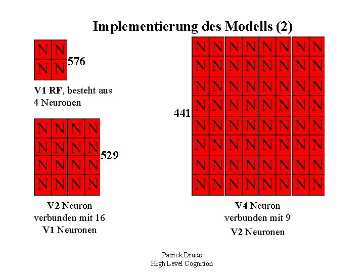 Implementierung des Modells (2) 576 V 1 RF, besteht aus 4 Neuronen 441 529