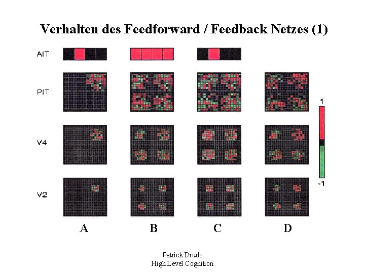 Verhalten des Feedforward / Feedback Netzes (1) A B C Patrick Drude High Level