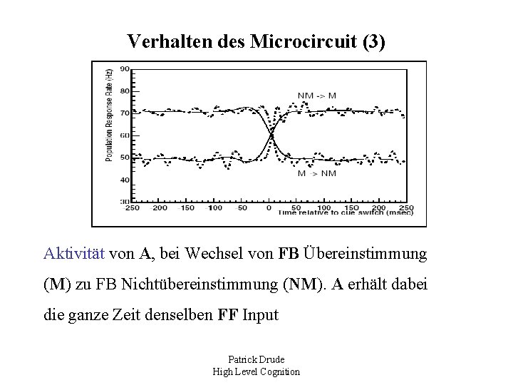 Verhalten des Microcircuit (3) Aktivität von A, bei Wechsel von FB Übereinstimmung (M) zu