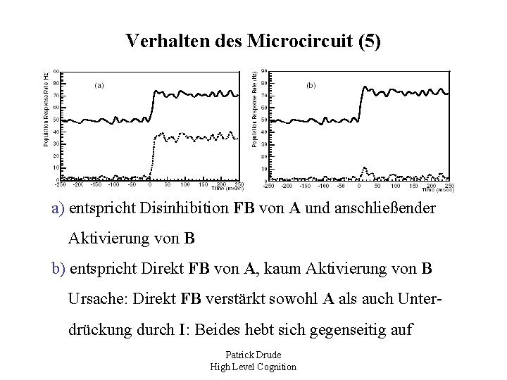 Verhalten des Microcircuit (5) a) entspricht Disinhibition FB von A und anschließender Aktivierung von