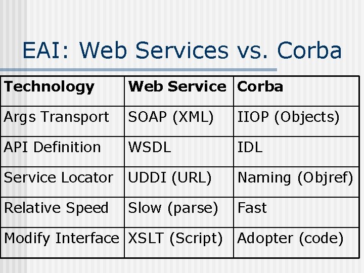 EAI: Web Services vs. Corba Technology Web Service Corba Args Transport SOAP (XML) IIOP