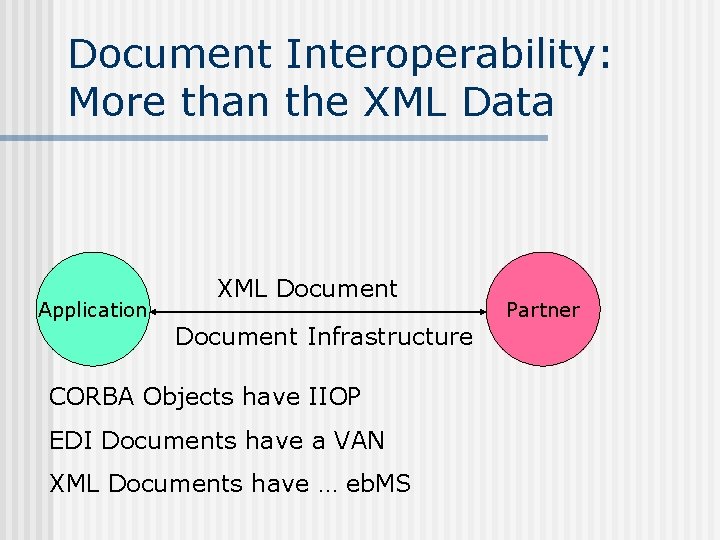 Document Interoperability: More than the XML Data Application XML Document Infrastructure CORBA Objects have