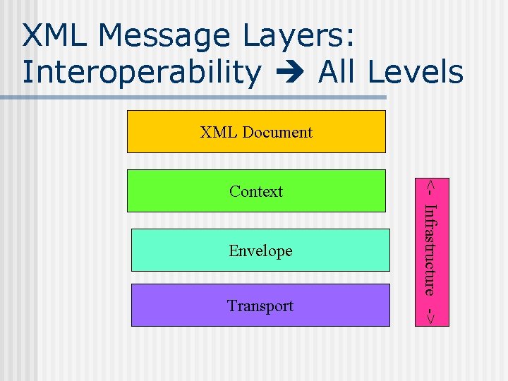 XML Message Layers: Interoperability All Levels XML Document Envelope Transport <- Infrastructure -> Context
