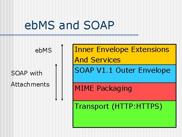 eb. MS and SOAP eb. MS SOAP with Attachments Inner Envelope Extensions And Services