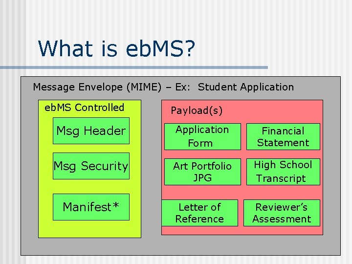 What is eb. MS? Message Envelope (MIME) – Ex: Student Application eb. MS Controlled