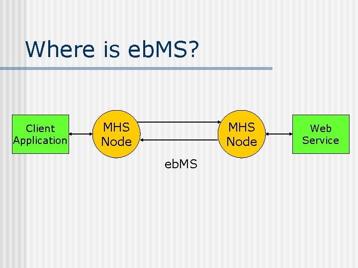Where is eb. MS? Client Application MHS Node eb. MS Web Service 