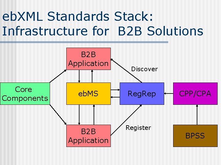 eb. XML Standards Stack: Infrastructure for B 2 B Solutions B 2 B Application