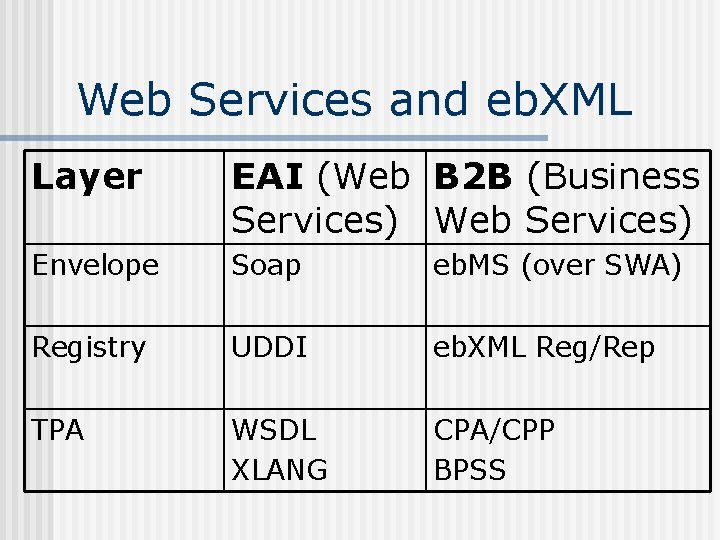 Web Services and eb. XML Layer EAI (Web B 2 B (Business Services) Web