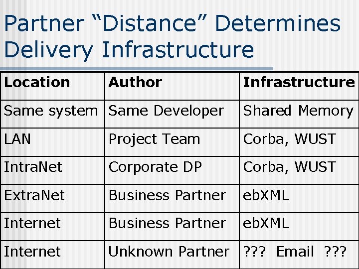 Partner “Distance” Determines Delivery Infrastructure Location Author Infrastructure Same system Same Developer Shared Memory