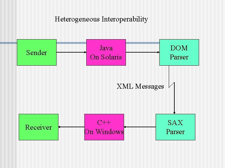 Heterogeneous Interoperability Sender Java On Solaris DOM Parser XML Messages Receiver C++ On Windows