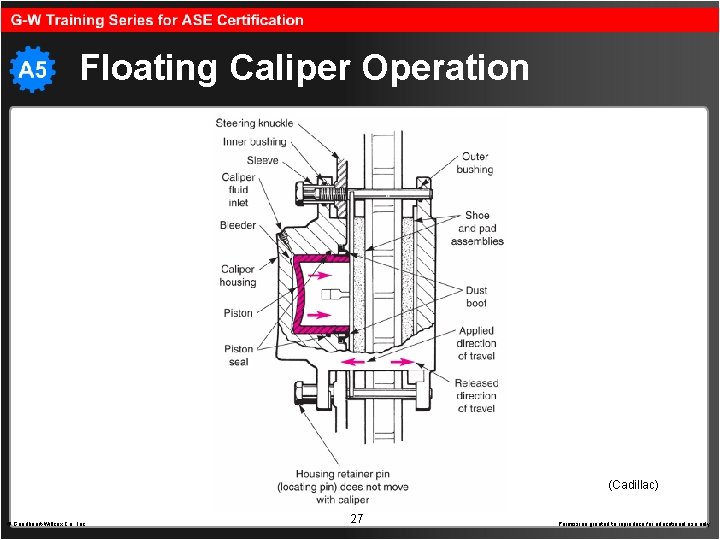 Floating Caliper Operation (Cadillac) © Goodheart-Willcox Co. , Inc. 27 Permission granted to reproduce