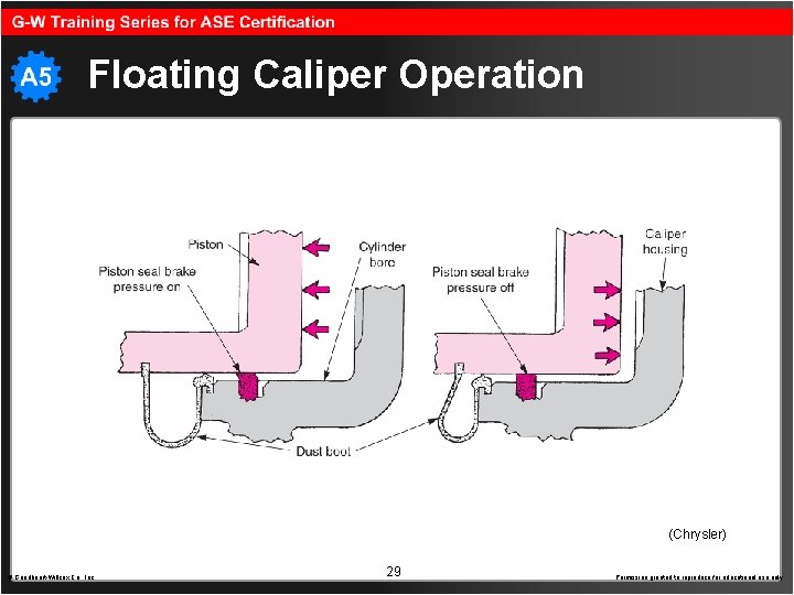 Floating Caliper Operation (Chrysler) © Goodheart-Willcox Co. , Inc. 29 Permission granted to reproduce