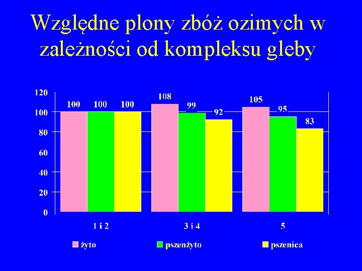 Względne plony zbóż ozimych w zależności od kompleksu gleby 