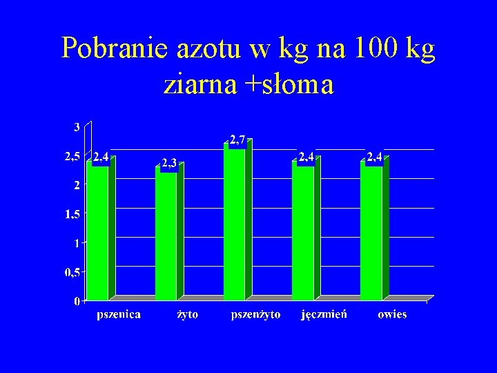 Pobranie azotu w kg na 100 kg ziarna +słoma 