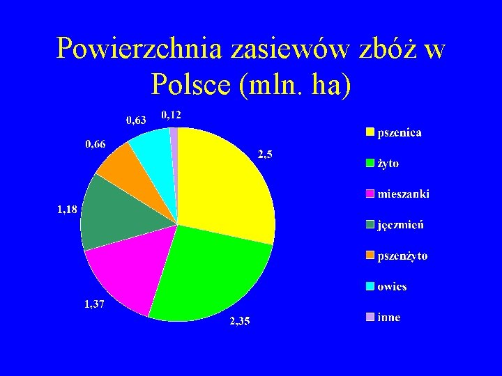 Powierzchnia zasiewów zbóż w Polsce (mln. ha) 