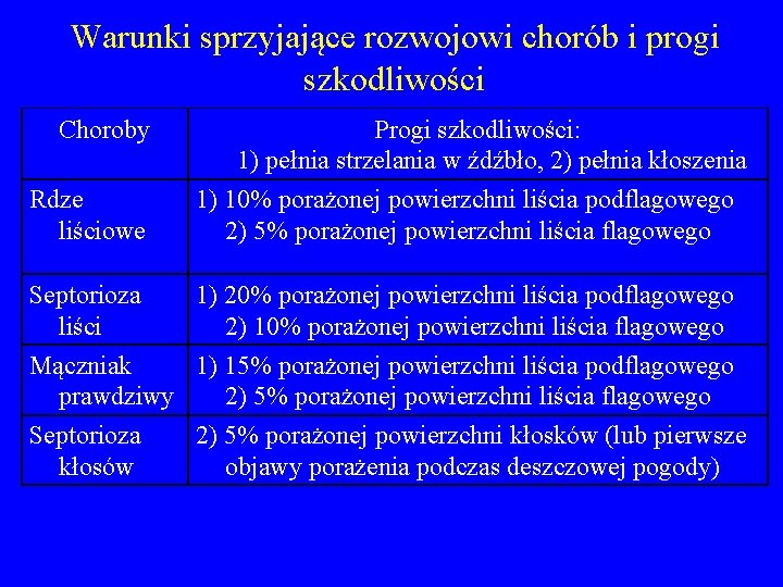 Warunki sprzyjające rozwojowi chorób i progi szkodliwości Choroby Rdze liściowe Progi szkodliwości: 1) pełnia