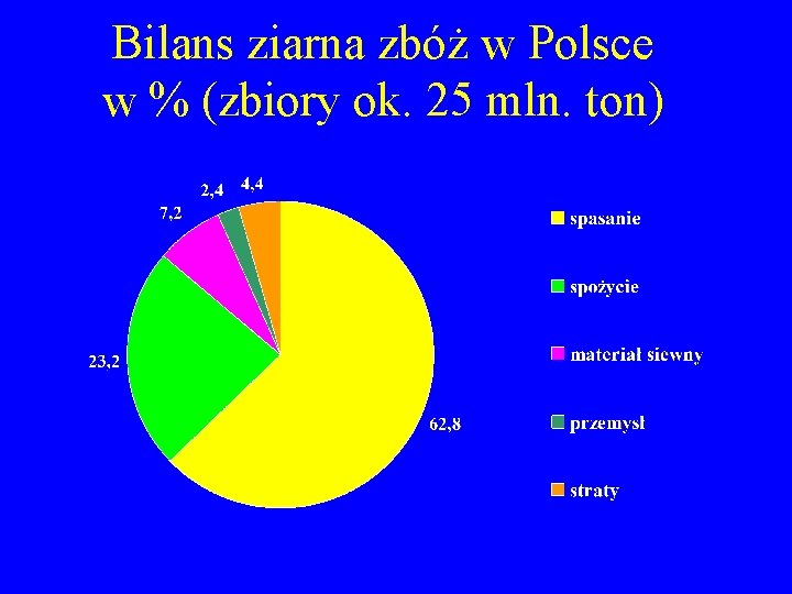 Bilans ziarna zbóż w Polsce w % (zbiory ok. 25 mln. ton) 