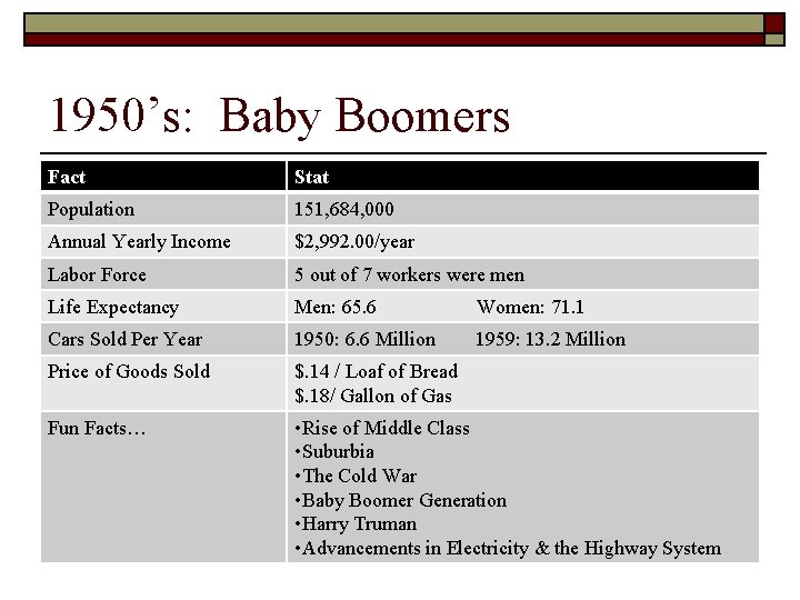 1950’s: Baby Boomers Fact Stat Population 151, 684, 000 Annual Yearly Income $2, 992.