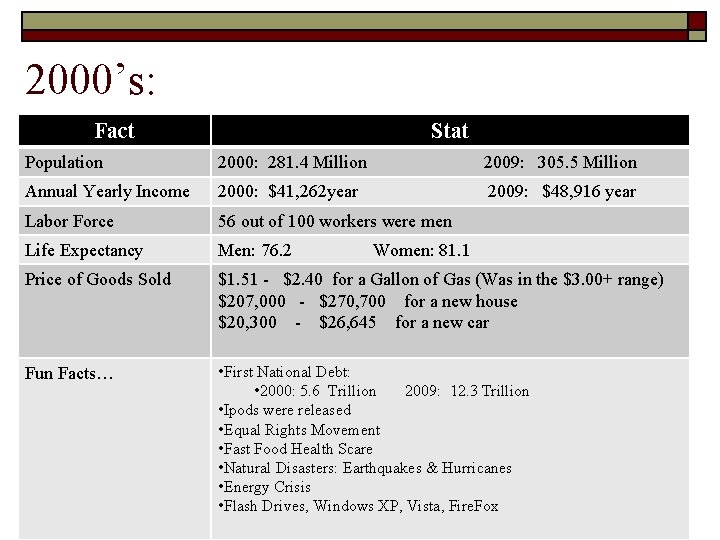 2000’s: Fact Stat Population 2000: 281. 4 Million 2009: 305. 5 Million Annual Yearly