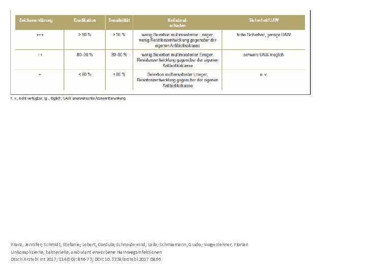 Kranz, Jennifer; Schmidt, Stefanie; Lebert, Cordula; Schneidewind, Laila; Schmiemann, Guido; Wagenlehner, Florian Unkomplizierte, bakterielle,