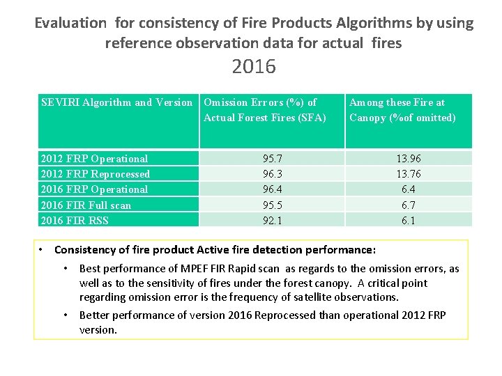 Evaluation for consistency of Fire Products Algorithms by using reference observation data for actual