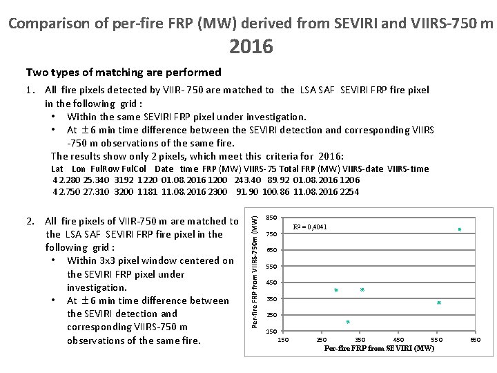 Comparison of per-fire FRP (MW) derived from SEVIRI and VIIRS-750 m 2016 Two types