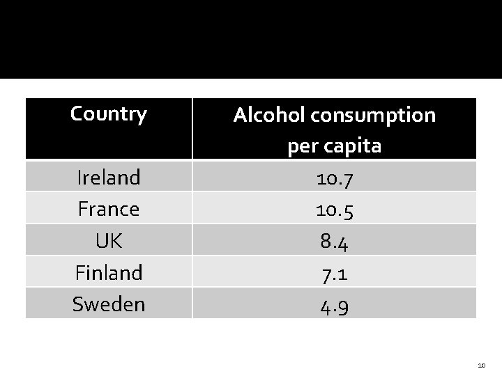 Country Ireland France UK Finland Sweden Alcohol consumption per capita 10. 7 10. 5