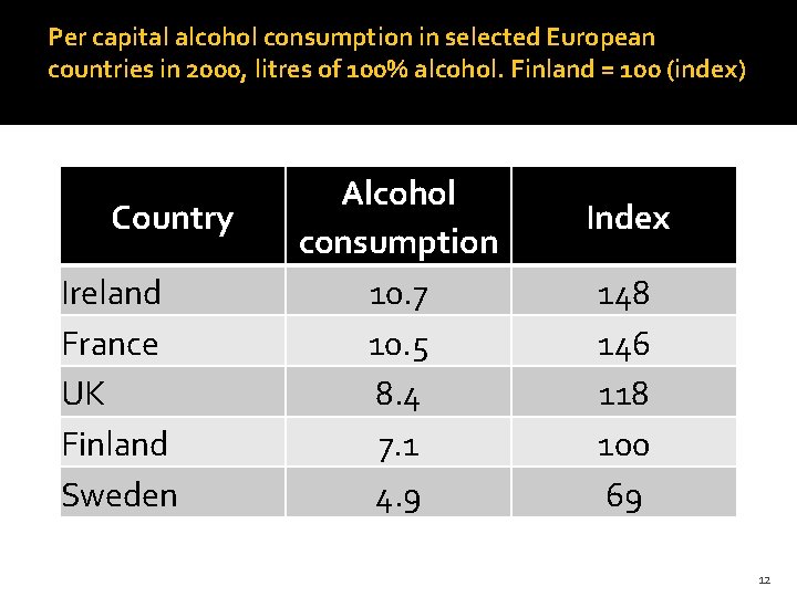Per capital alcohol consumption in selected European countries in 2000, litres of 100% alcohol. Per capital alcohol consumption in selected European countries in 2000, litres of 100% alcohol.