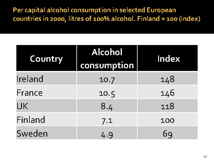 Per capital alcohol consumption in selected European countries in 2000, litres of 100% alcohol.