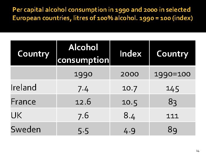Per capital alcohol consumption in 1990 and 2000 in selected European countries, litres of Per capital alcohol consumption in 1990 and 2000 in selected European countries, litres of