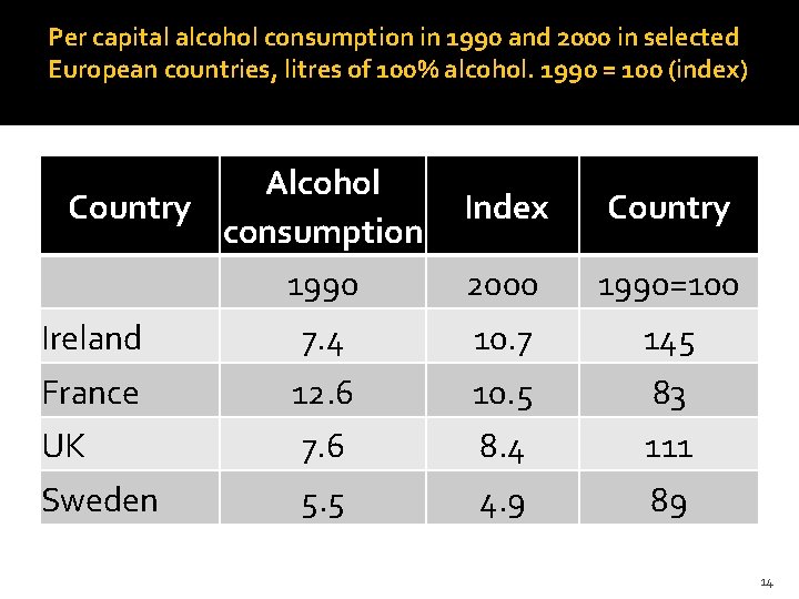 Per capital alcohol consumption in 1990 and 2000 in selected European countries, litres of