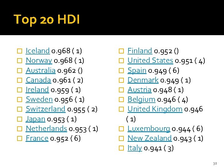 Top 20 HDI � � � � � Iceland 0. 968 ( 1) Norway