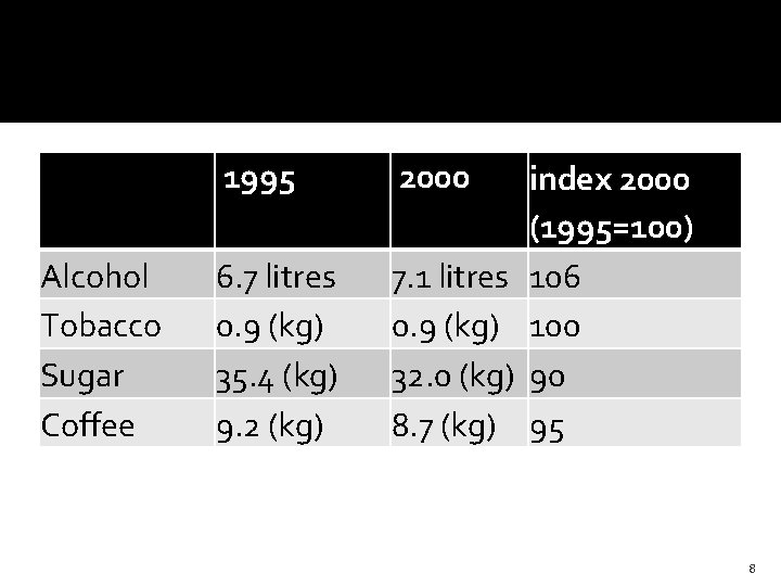 Alcohol Tobacco Sugar Coffee 1995 2000 6. 7 litres 0. 9 (kg) 35. 4 Alcohol Tobacco Sugar Coffee 1995 2000 6. 7 litres 0. 9 (kg) 35. 4