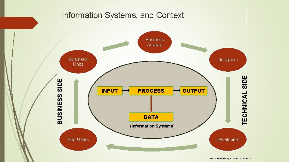 Information Systems, and Context Business Analyst Designers INPUT PROCESS TECHNICAL SIDE BUSINESS SIDE Business