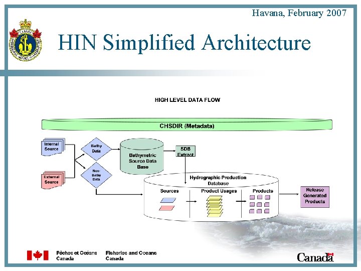 Havana, February 2007 HIN Simplified Architecture 