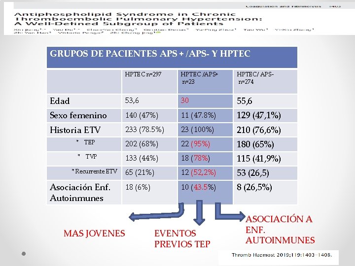 GRUPOS DE PACIENTES APS + /APS- Y HPTEC n=297 HPTEC /APS+ n=23 HPTEC/ APSn=274