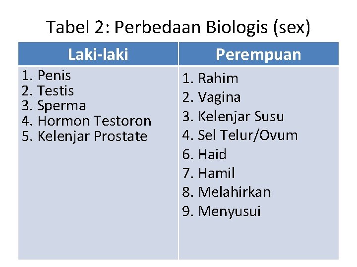Tabel 2: Perbedaan Biologis (sex) Laki-laki 1. Penis 2. Testis 3. Sperma 4. Hormon