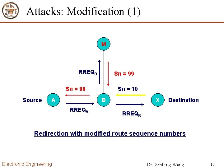 Attacks: Modification (1) M RREQB Sn = 99 Source A Sn = 10 B