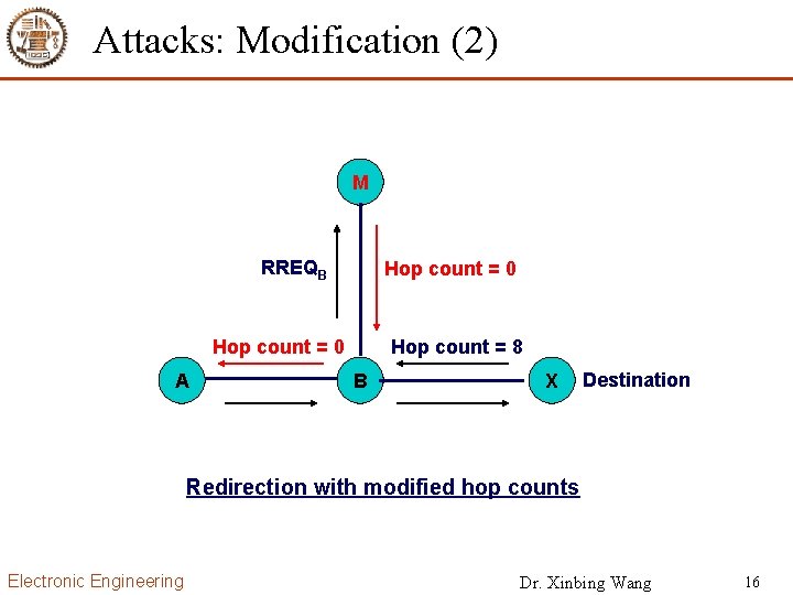 Attacks: Modification (2) M RREQB Hop count = 0 Source A Hop count =