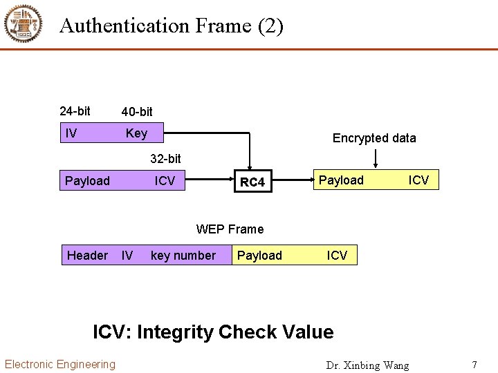 Authentication Frame (2) 24 bit 40 bit IV Key Encrypted data 32 bit Payload
