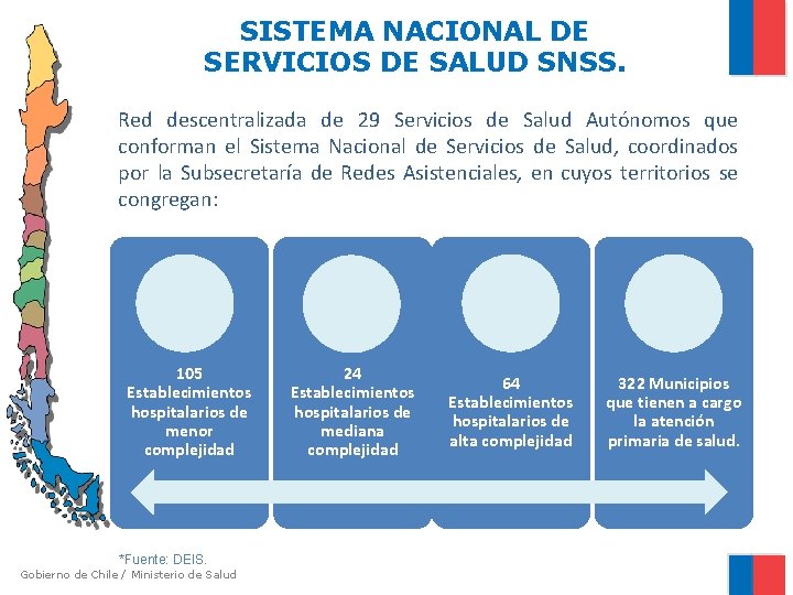 SISTEMA NACIONAL DE SERVICIOS DE SALUD SNSS. Red descentralizada de 29 Servicios de Salud