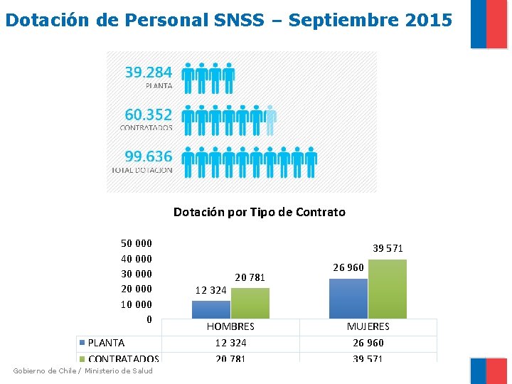 Dotación de Personal SNSS – Septiembre 2015 Dotación por Tipo de Contrato 50 000