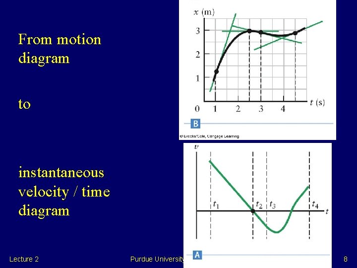 From motion diagram to instantaneous velocity / time diagram Lecture 2 Purdue University, Physics