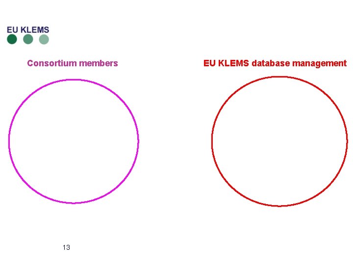 Consortium members 13 EU KLEMS database management 