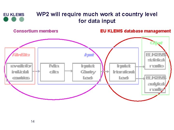 WP 2 will require much work at country level for data input Consortium members